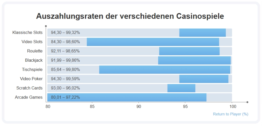 Das beste Online Casino braucht hohe Auszahlungsquoten